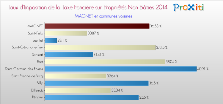 Taux d'imposition de la taxe foncière sur les immeubles et terrains non batis 2014 pour MAGNET et les communes proches Comparaison des taux d'imposition de la taxe foncière sur les immeubles et terrains non batis 2014 pour MAGNET et les communes voisines