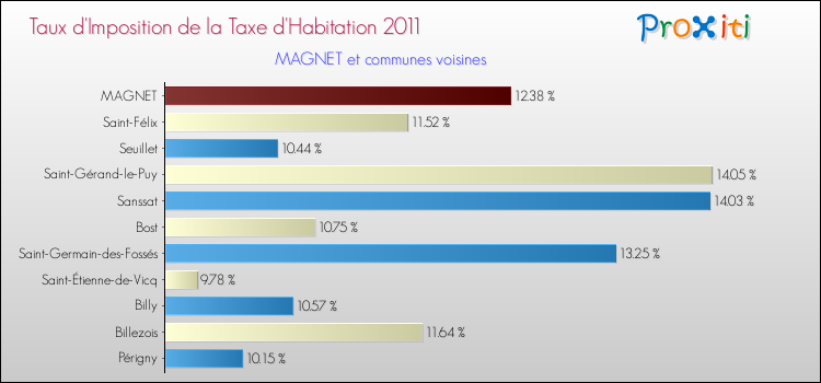 Taux d'imposition de la taxe d'habitation 2011 pour MAGNET et les communes proches Comparaison des taux d'imposition de la taxe d'habitation 2011 pour MAGNET et les communes voisines
