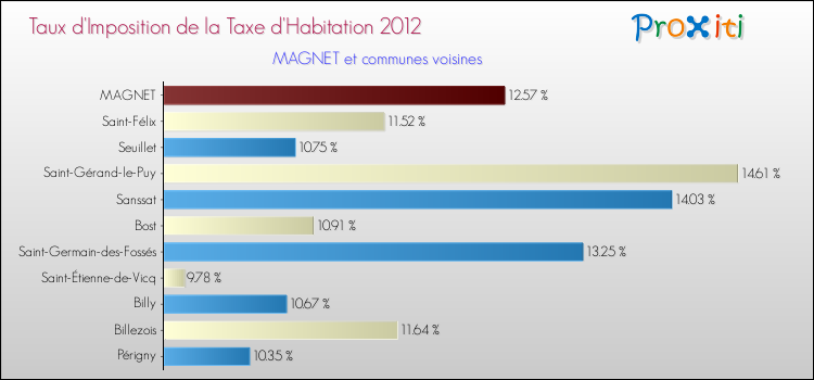 Taux d'imposition de la taxe d'habitation 2012 pour MAGNET et les communes proches Comparaison des taux d'imposition de la taxe d'habitation 2012 pour MAGNET et les communes voisines
