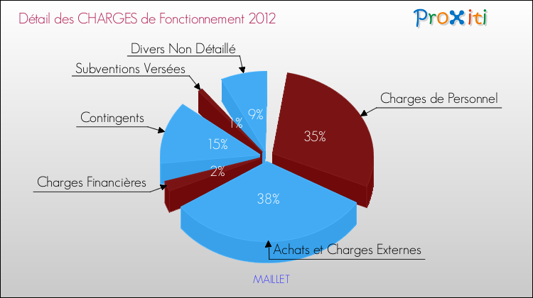 Décomposition des Charges de Fonctionnement 2012 de la commune de MAILLET Charges de Fonctionnement 2012 pour la commune de MAILLET