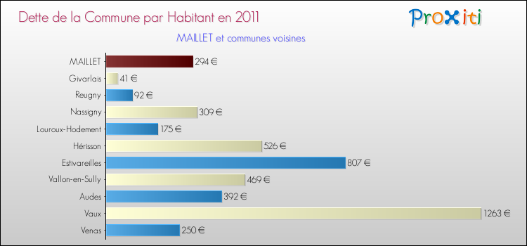 Dette par habitant de la commune en 2011 pour MAILLET et les communes proches Comparaison de la dette par habitant de la commune en 2011 pour MAILLET et les communes voisines