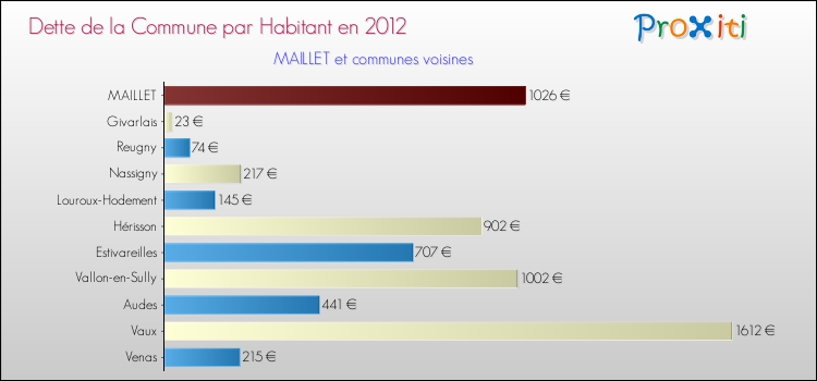 Dette par habitant de la commune en 2012 pour MAILLET et les communes proches Comparaison de la dette par habitant de la commune en 2012 pour MAILLET et les communes voisines