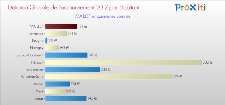 Montant des dotations globales de fonctionnement DGF par Habitant pour MAILLET et les communes proches Comparaison des des dotations globales de fonctionnement DGF par habitant pour MAILLET et les communes voisines