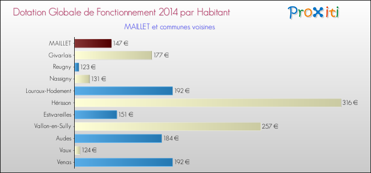 Montant des dotations globales de fonctionnement DGF par Habitant pour MAILLET et les communes proches en 2014. Comparaison des des dotations globales de fonctionnement DGF par habitant pour MAILLET et les communes voisines en 2014.