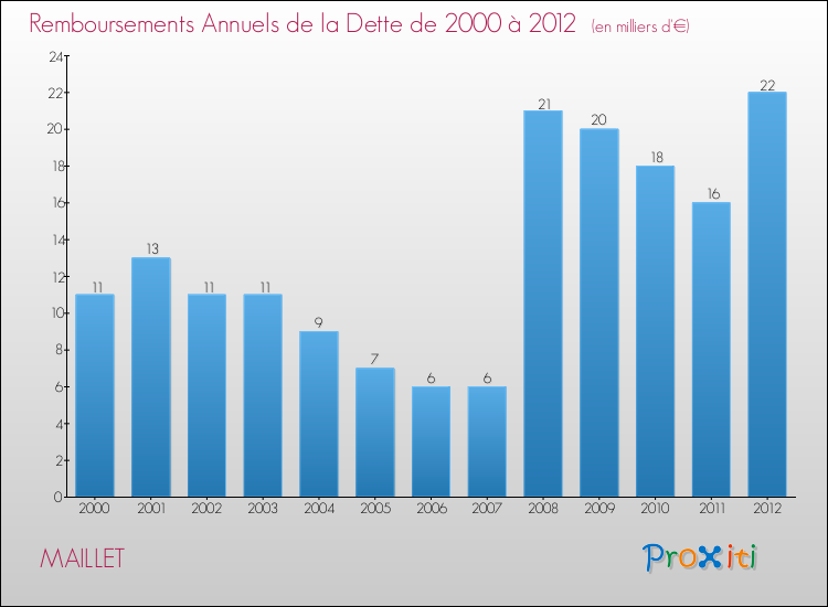 Evolution de l'annuité de la dette pour la commune de MAILLET de 2000 à 2012 Annuités de la dette pour MAILLET de 2000 à 2012