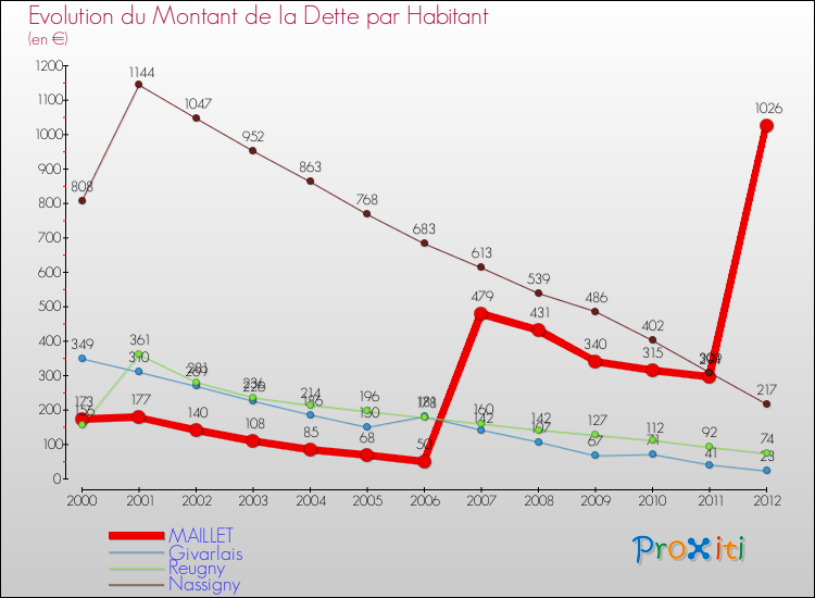 Evolution de la dette par habitant pour la commune de MAILLET et les communes proches de 2000 à 2012 Comparaison de la dette par habitant pour MAILLET et les communes voisines de 2000 à 2012