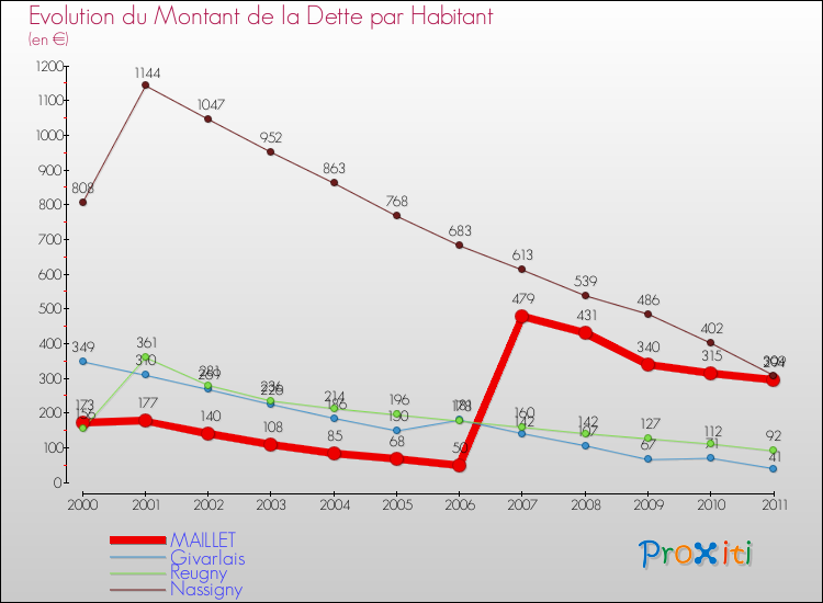 Evolution de la dette par habitant pour la commune de MAILLET et les communes proches Comparaison de la dette par habitant pour MAILLET et les communes voisines