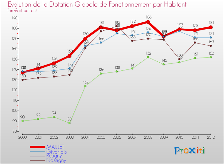 Evolution et montant de la dotation globale de fonctionnement par Habitant pour MAILLET et les communes proches Comparaison des dotations globales de fonctionnement par habitant pour MAILLET et les communes voisines