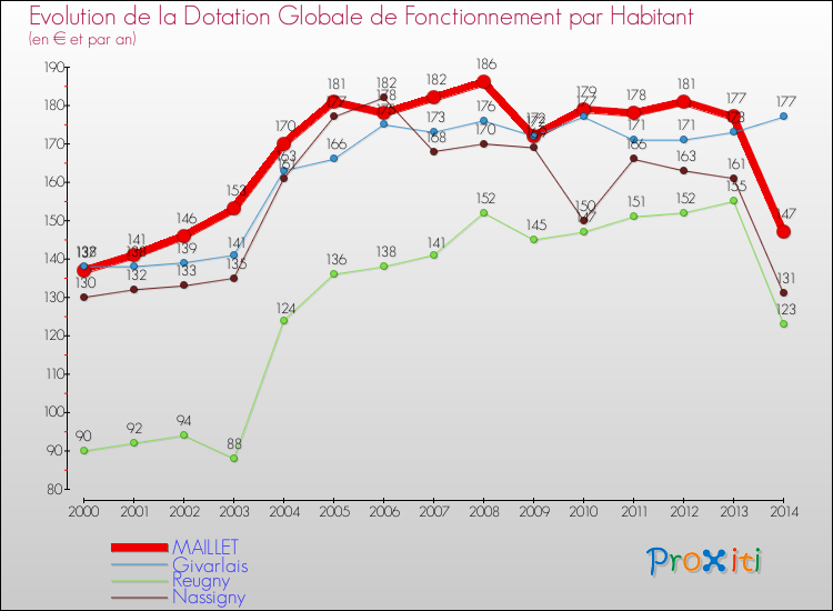 Evolution et montant de la dotation globale de fonctionnement par Habitant pour MAILLET et les communes proches de 2000 à 2014. Comparaison des dotations globales de fonctionnement par habitant pour MAILLET et les communes voisines de 2000 à 2014.