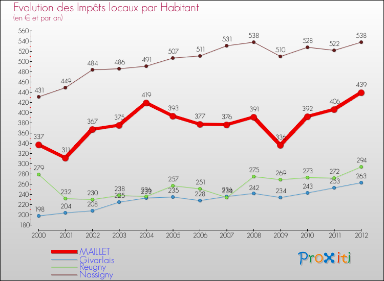 Evolution et montant des impôts locaux par Habitant pour MAILLET et les communes proches Comparaison des impôts locaux par habitant pour MAILLET et les communes voisines