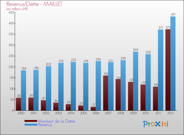 Evolution comparée de la dette et des revenus pour la commune de MAILLET de 2000 à 2012 Comparaison de la dette et des revenus pour MAILLET de 2000 à 2012