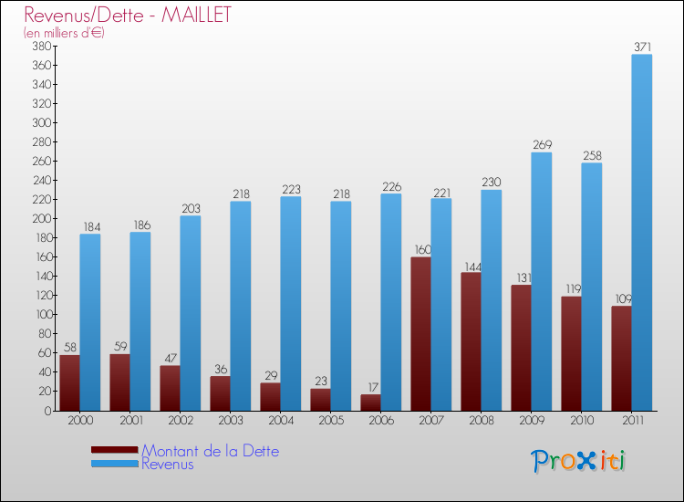 Evolution comparée de la dette et des revenus pour la commune de MAILLET de 2000 à 2011 Comparaison de la dette et des revenus pour MAILLET de 2000 à 2011