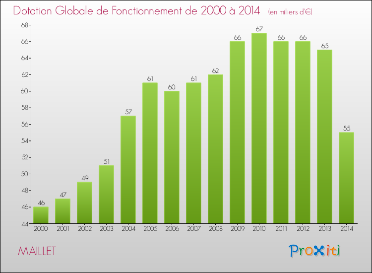 Evolution du montant de la Dotation Globale de Fonctionnement pour la commune de MAILLET de 2000 à 2014 Evolution du montant de la Dotation Globale de Fonctionnement pour MAILLET de 2000 à 2014