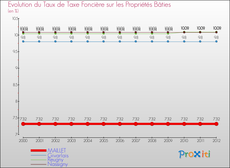 Evolution du taux de la taxe foncière sur le bati pour MAILLET et les communes proches de 2000 à 2012 Comparaison des taux de taxe foncière sur le bati pour MAILLET et les communes voisines de 2000 à 2012