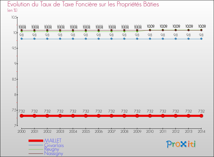 Evolution du taux de la taxe foncière sur le bati pour MAILLET et les communes proches de 2000 à 2014 Comparaison des taux de taxe foncière sur le bati pour MAILLET et les communes voisines de 2000 à 2014