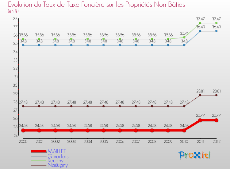 Evolution du taux de la taxe foncière sur les immeubles et terrains non batis pour MAILLET et les communes proches de 2000 à 2012 Comparaison des taux de la taxe foncière sur les immeubles et terrains non batis pour MAILLET et les communes voisines de 2000 à 2012