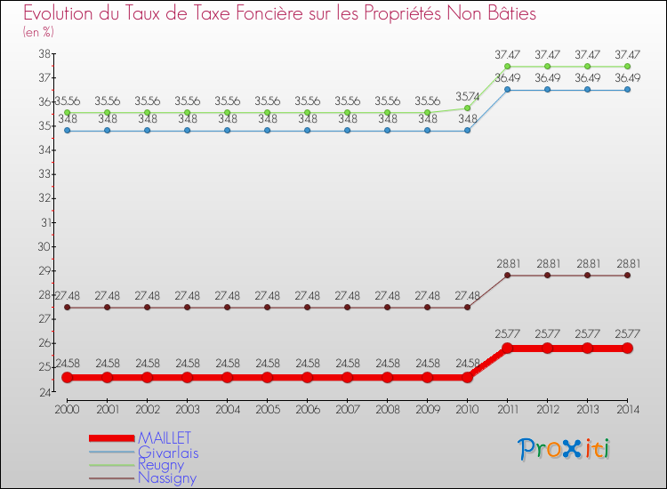 Evolution du taux de la taxe foncière sur les immeubles et terrains non batis pour MAILLET et les communes proches de 2000 à 2014 Comparaison des taux de la taxe foncière sur les immeubles et terrains non batis pour MAILLET et les communes voisines de 2000 à 2014