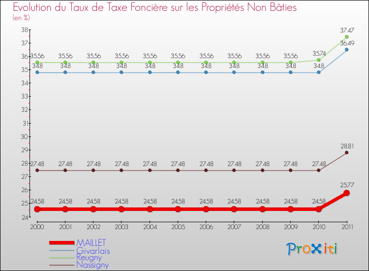 Evolution du taux de la taxe foncière sur les immeubles et terrains non batis pour MAILLET et les communes proches Comparaison des taux de la taxe foncière sur les immeubles et terrains non batis pour MAILLET et les communes voisines