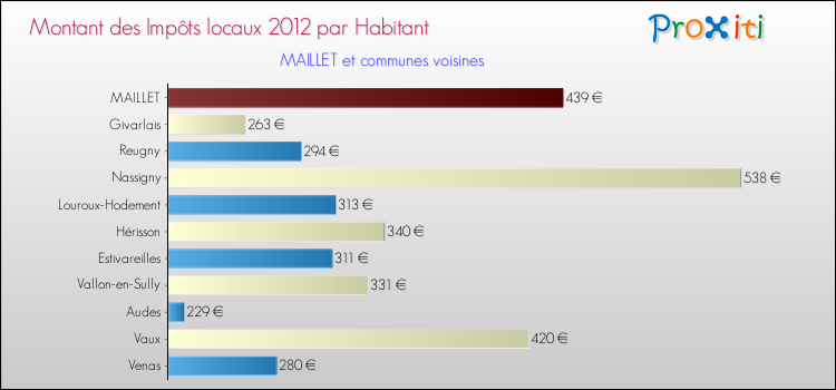 Montant des impôts locaux par Habitant pour MAILLET et les communes proches Comparaison des impôts locaux par habitant pour MAILLET et les communes voisines