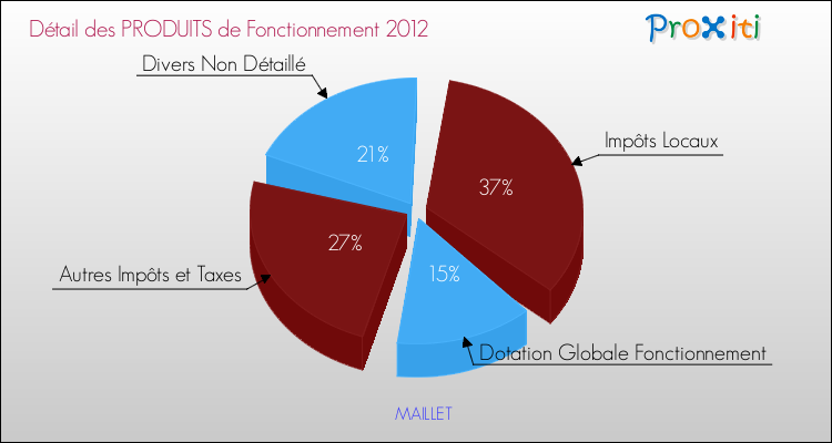 Décomposition du Budget de Fonctionnement 2012 de la commune de MAILLET Budget de Fonctionnement 2012 pour la commune de MAILLET