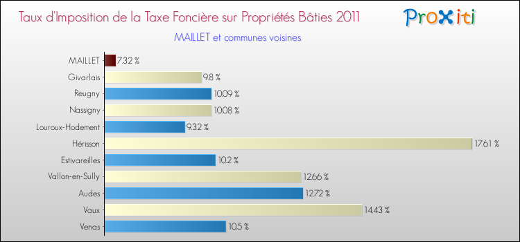 Taux d'imposition de la taxe foncière sur le bati 2011 pour MAILLET et les communes proches Comparaison des taux d'imposition de la taxe foncière sur le bati 2011 pour MAILLET et les communes voisines