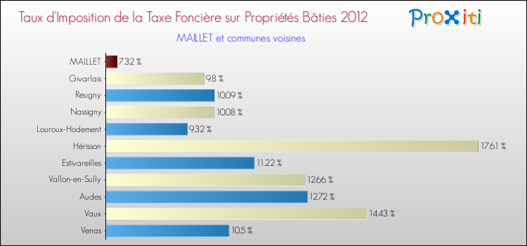 Taux d'imposition de la taxe foncière sur le bati 2012 pour MAILLET et les communes proches Comparaison des taux d'imposition de la taxe foncière sur le bati 2012 pour MAILLET et les communes voisines