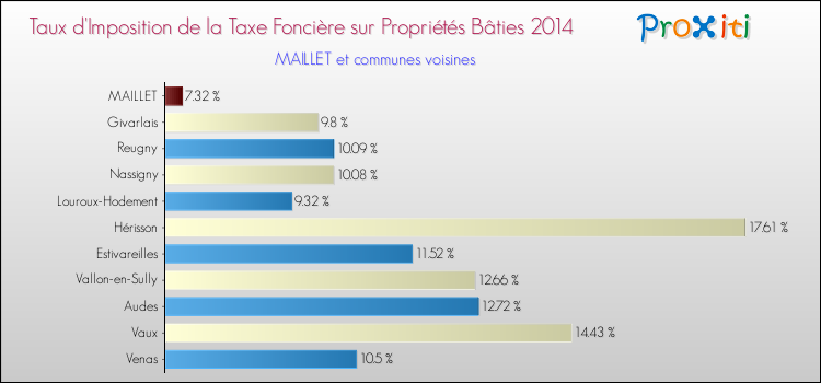 Taux d'imposition de la taxe foncière sur le bati 2014 pour MAILLET et les communes proches Comparaison des taux d'imposition de la taxe foncière sur le bati 2014 pour MAILLET et les communes voisines