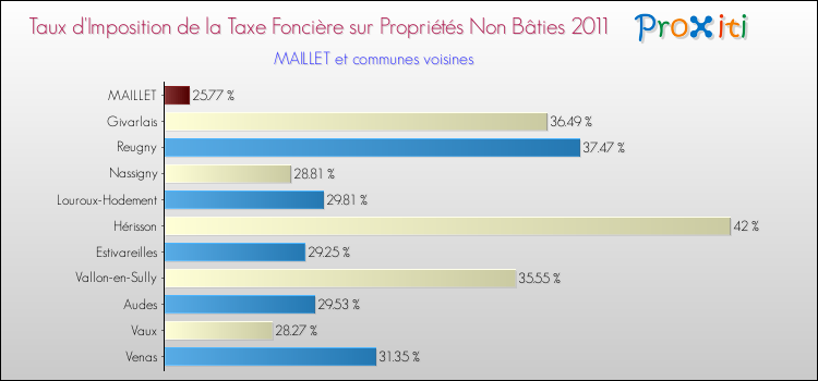 Taux d'imposition de la taxe foncière sur les immeubles et terrains non batis 2011 pour MAILLET et les communes proches Comparaison des taux d'imposition de la taxe foncière sur les immeubles et terrains non batis 2011 pour MAILLET et les communes voisines