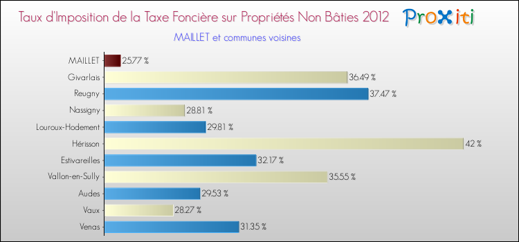 Taux d'imposition de la taxe foncière sur les immeubles et terrains non batis 2012 pour MAILLET et les communes proches Comparaison des taux d'imposition de la taxe foncière sur les immeubles et terrains non batis 2012 pour MAILLET et les communes voisines