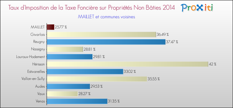 Taux d'imposition de la taxe foncière sur les immeubles et terrains non batis 2014 pour MAILLET et les communes proches Comparaison des taux d'imposition de la taxe foncière sur les immeubles et terrains non batis 2014 pour MAILLET et les communes voisines