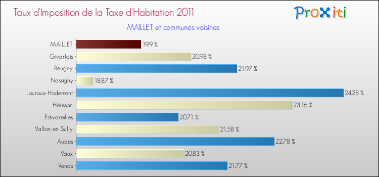Taux d'imposition de la taxe d'habitation 2011 pour MAILLET et les communes proches Comparaison des taux d'imposition de la taxe d'habitation 2011 pour MAILLET et les communes voisines