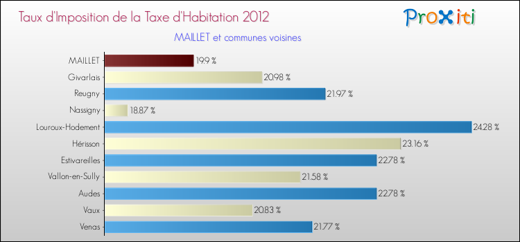 Taux d'imposition de la taxe d'habitation 2012 pour MAILLET et les communes proches Comparaison des taux d'imposition de la taxe d'habitation 2012 pour MAILLET et les communes voisines