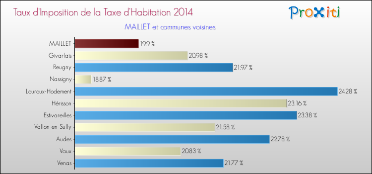 Taux d'imposition de la taxe d'habitation 2014 pour MAILLET et les communes proches Comparaison des taux d'imposition de la taxe d'habitation 2014 pour MAILLET et les communes voisines