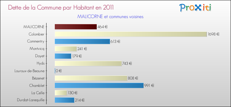 Dette par habitant de la commune en 2011 pour MALICORNE et les communes proches Comparaison de la dette par habitant de la commune en 2011 pour MALICORNE et les communes voisines