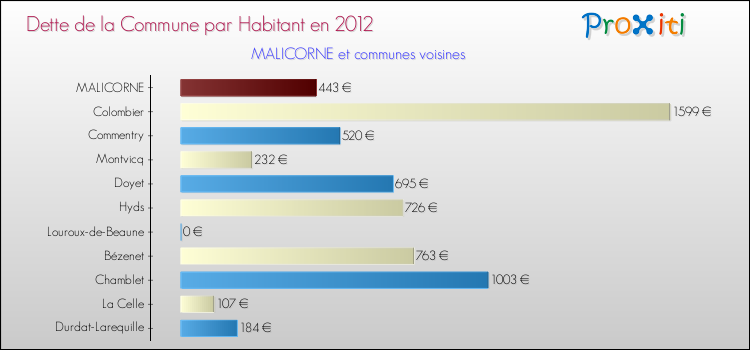 Dette par habitant de la commune en 2012 pour MALICORNE et les communes proches Comparaison de la dette par habitant de la commune en 2012 pour MALICORNE et les communes voisines