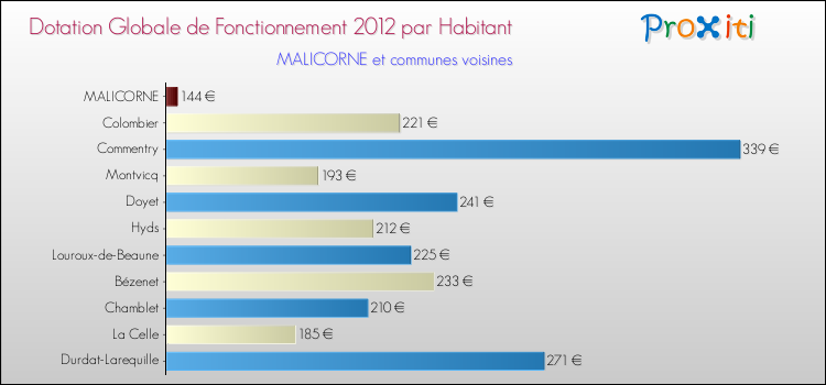 Montant des dotations globales de fonctionnement DGF par Habitant pour MALICORNE et les communes proches Comparaison des des dotations globales de fonctionnement DGF par habitant pour MALICORNE et les communes voisines