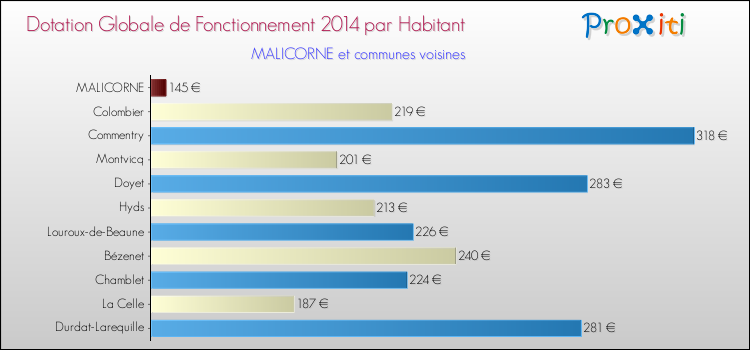 Montant des dotations globales de fonctionnement DGF par Habitant pour MALICORNE et les communes proches en 2014. Comparaison des des dotations globales de fonctionnement DGF par habitant pour MALICORNE et les communes voisines en 2014.