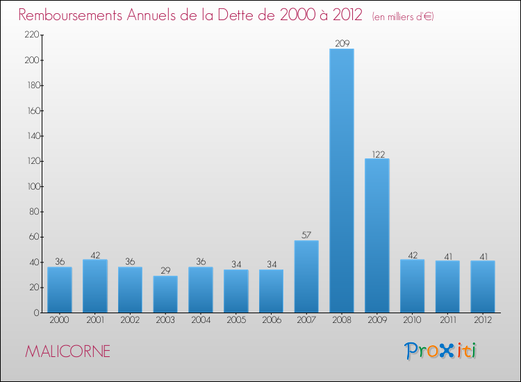 Evolution de l'annuité de la dette pour la commune de MALICORNE de 2000 à 2012 Annuités de la dette pour MALICORNE de 2000 à 2012