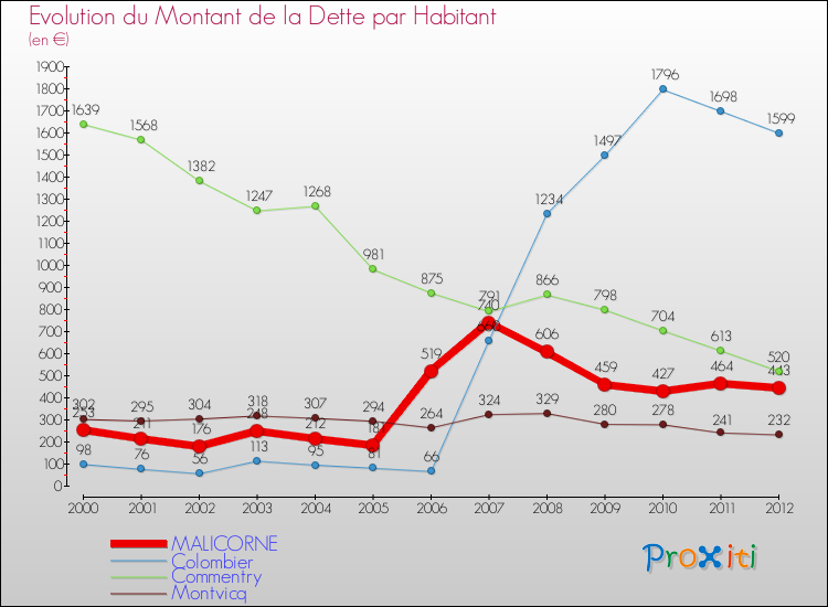 Evolution de la dette par habitant pour la commune de MALICORNE et les communes proches de 2000 à 2012 Comparaison de la dette par habitant pour MALICORNE et les communes voisines de 2000 à 2012