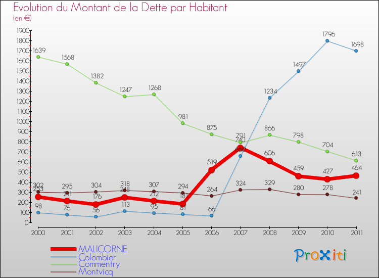 Evolution de la dette par habitant pour la commune de MALICORNE et les communes proches Comparaison de la dette par habitant pour MALICORNE et les communes voisines