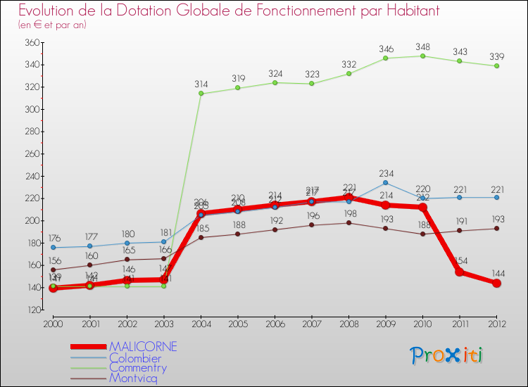 Evolution et montant de la dotation globale de fonctionnement par Habitant pour MALICORNE et les communes proches Comparaison des dotations globales de fonctionnement par habitant pour MALICORNE et les communes voisines