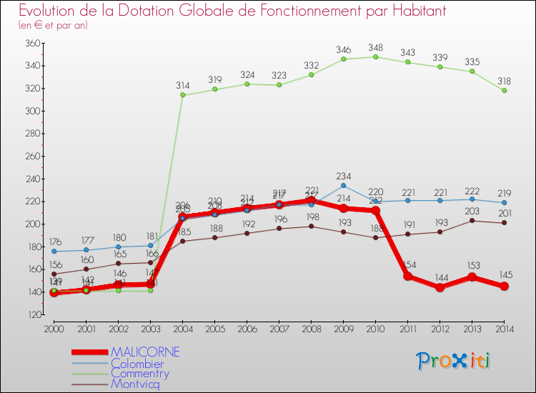 Evolution et montant de la dotation globale de fonctionnement par Habitant pour MALICORNE et les communes proches de 2000 à 2014. Comparaison des dotations globales de fonctionnement par habitant pour MALICORNE et les communes voisines de 2000 à 2014.
