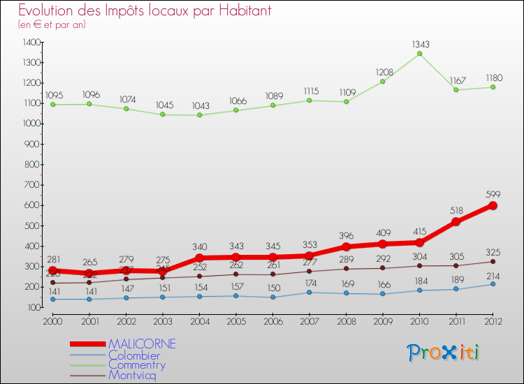 Evolution et montant des impôts locaux par Habitant pour MALICORNE et les communes proches Comparaison des impôts locaux par habitant pour MALICORNE et les communes voisines