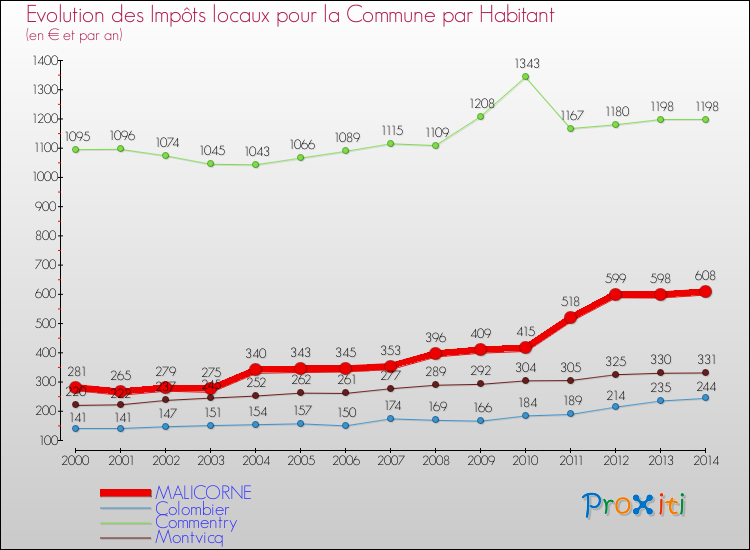 Evolution et montant des impôts locaux par Habitant pour MALICORNE et les communes proches de 2000 à 2014 Comparaison des impôts locaux par habitant pour MALICORNE et les communes voisines de 2000 à 2014