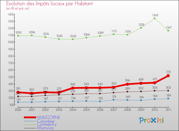 Evolution et montant des impôts locaux par Habitant pour MALICORNE et les communes proches Comparaison des impôts locaux par habitant pour MALICORNE et les communes voisines