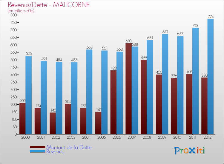 Evolution comparée de la dette et des revenus pour la commune de MALICORNE de 2000 à 2012 Comparaison de la dette et des revenus pour MALICORNE de 2000 à 2012