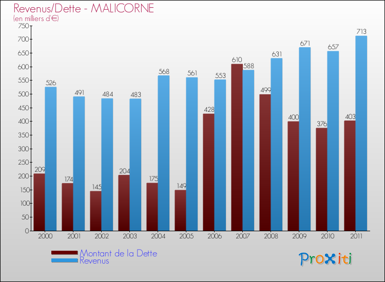 Evolution comparée de la dette et des revenus pour la commune de MALICORNE de 2000 à 2011 Comparaison de la dette et des revenus pour MALICORNE de 2000 à 2011