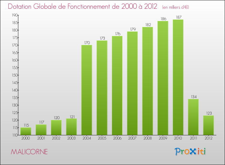 Evolution du montant de la Dotation Globale de Fonctionnement pour la commune de MALICORNE de 2000 à 2012 Evolution du montant de la Dotation Globale de Fonctionnement pour MALICORNE de 2000 à 2012