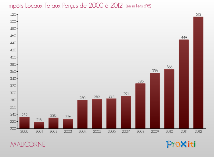 Evolution des Impôts Locaux pour la commune de MALICORNE de 2000 à 2012 Evolution des Impôts Locaux pour MALICORNE de 2000 à 2012