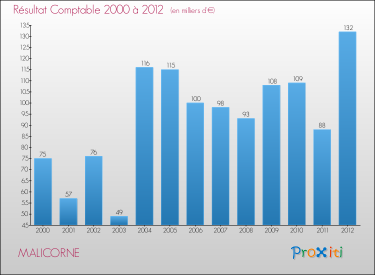 Evolution du résultat comptable pour la commune de MALICORNE de 2000 à 2012 Evolution du résultat comptable pour MALICORNE de 2000 à 2012